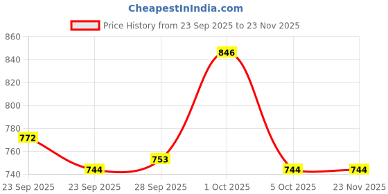 firstcry.com Mini Taurus Sinker Knit Full Sleeves Three Piece Party Suit Set with Attached Bow & Teddy Embroidery - Black mini taurus Price History Graph from 23 Sep 2025 to 23 Nov 2025