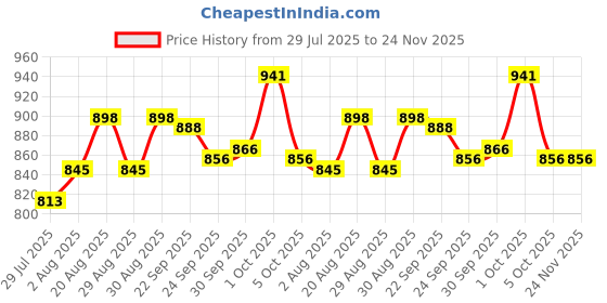 firstcry.com Mini Taurus Sinker Knit Full Sleeves Three Piece Party Suit With Glass Print - Khaki mini taurus Price History Graph from 29 Jul 2025 to 24 Nov 2025