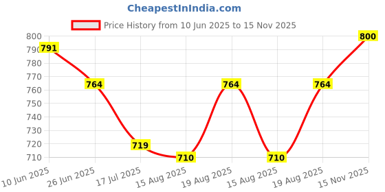 firstcry.com Mini Taurus Sinker Knit Half Sleeves 3 Piece Party Suit with Bow & Anchor Embroidery - Light Red mini taurus Price History Graph from 10 Jun 2025 to 15 Nov 2025
