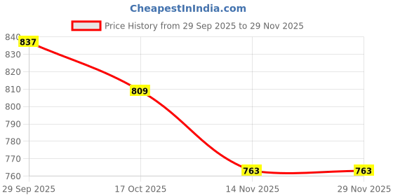 firstcry.com Mini Taurus Sinker Knit Half Sleeves 3 Piece Party Suit with Stripes Pocket Embroidery Detailing & Bow Applique - Brown & White mini taurus Price History Graph from 29 Sep 2025 to 29 Nov 2025