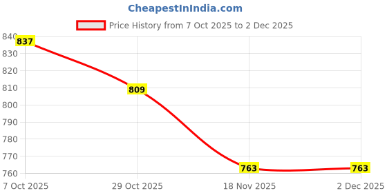 firstcry.com Mini Taurus Sinker Knit Half Sleeves 3 Piece Party Suit with Stripes Pocket Embroidery Detailing & Bow Applique - Brown & White mini taurus Price History Graph from 7 Oct 2025 to 2 Dec 2025