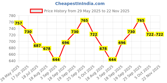 firstcry.com Mini Taurus Sinker Knit Half Sleeves Checkered 3 Piece Party Suit with Bow - Light Grey mini taurus Price History Graph from 29 May 2025 to 21 Nov 2025