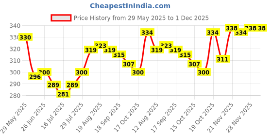 firstcry.com Mini Taurus Sinker Knit Half Sleeves Shorts Night Suit with Bear Print - Beige mini taurus Price History Graph from 29 May 2025 to 30 Nov 2025