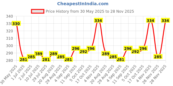 firstcry.com Mini Taurus Sinker Knit Half Sleeves Shorts Night Suit With Bear Print - Mint mini taurus Price History Graph from 30 May 2025 to 28 Nov 2025