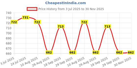 firstcry.com Mini Taurus Sinker Knit Half Sleeves Striped & Printed 3 Piece Party Suit With Bow Applique - Blue & Tan mini taurus Price History Graph from 3 Jul 2025 to 30 Nov 2025