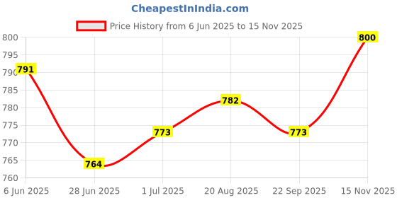 firstcry.com Mini Taurus Textile Knit Half Sleeves Checks 3 Piece Party Suit With Bow Applique - Light Red mini taurus Price History Graph from 6 Jun 2025 to 15 Nov 2025