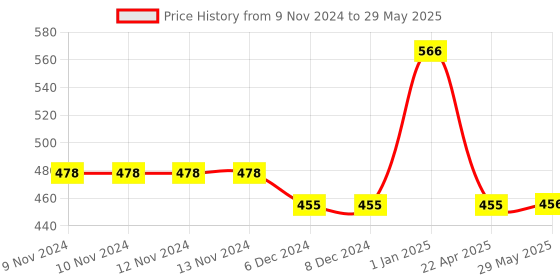 firstcry.com MiniLeaves Alphabet Tracing Board Small Letters with Dummy Pen minileaves Price History Graph from 9 Nov 2024 to 29 May 2025