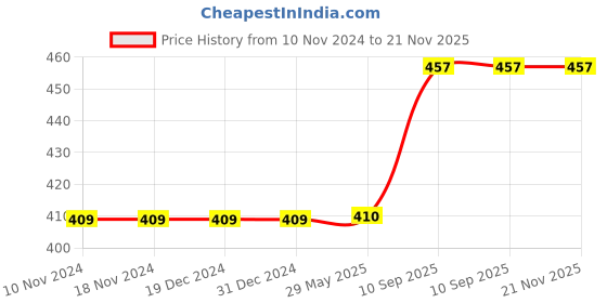firstcry.com MiniLeaves Fruits Wooden Jigsaw Puzzles Set of 6 - 4 Pieces Each minileaves Price History Graph from 10 Nov 2024 to 21 Nov 2025