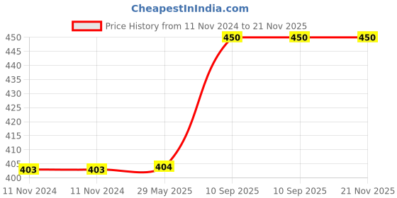 firstcry.com MiniLeaves Jungle Birds Wooden Jigsaw Puzzles Set of 6 - 4 Pieces Each minileaves Price History Graph from 11 Nov 2024 to 20 Nov 2025