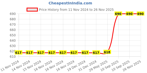 firstcry.com MiniLeaves Jungle Dinosaurs Wooden Jigsaw Puzzles - 60 Pieces minileaves Price History Graph from 11 Nov 2024 to 25 Nov 2025