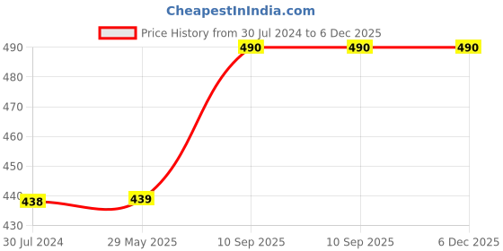firstcry.com minileaves Mini Leaves 24 Pieces Wooden Set of 6 Transport Jigsaw Puzzle for 2+ Kids minileaves Price History Graph from 30 Jul 2024 to 6 Dec 2025