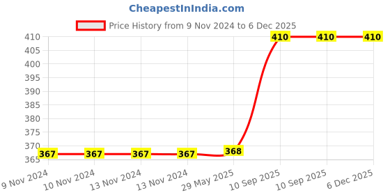 firstcry.com minileaves Mini Leaves 35 Pieces Wooden Dinosaur Jigsaw Puzzle with Knowledge Booster Cards minileaves Price History Graph from 9 Nov 2024 to 5 Dec 2025