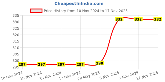 firstcry.com minileaves Mini Leaves 35 Pieces Wooden Solar System Jigsaw Puzzle in Wooden Tray minileaves Price History Graph from 10 Nov 2024 to 16 Nov 2025