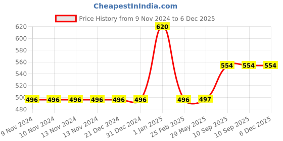 firstcry.com minileaves Mini Leaves 60 Pieces Wooden Solar System Jigsaw Puzzle in Wooden Box minileaves Price History Graph from 9 Nov 2024 to 6 Dec 2025