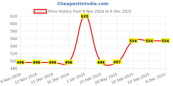 firstcry.com minileaves Mini Leaves 60 Pieces Wooden World Map Jigsaw Puzzle in Wooden Box minileaves Price History Graph from 9 Nov 2024 to 5 Dec 2025