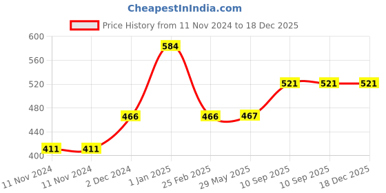 firstcry.com minileaves Mini Leaves Colour Me Baby Girl DIY Canvas Art Kit 8 x 6 Inch with Wooden Easel, Premium Paint kit minileaves Price History Graph from 11 Nov 2024 to 17 Dec 2025
