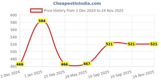 firstcry.com minileaves Mini Leaves Colour Me Castle DIY Canvas Art Kit 8 x 6 Inch minileaves Price History Graph from 2 Dec 2024 to 23 Nov 2025