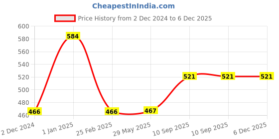 firstcry.com minileaves Mini Leaves Colour Me Mermaid DIY Canvas Art Kit 8 x 6 Inch minileaves Price History Graph from 2 Dec 2024 to 6 Dec 2025
