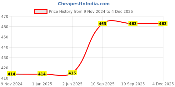 firstcry.com minileaves Mini Leaves Construction Tools 2 Piece Puzzle for Kids Set of 6 - 12 Pieces minileaves Price History Graph from 9 Nov 2024 to 2 Dec 2025