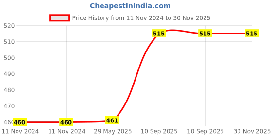 firstcry.com minileaves Mini Leaves "Creative Me DIY 3D Wooden Flower Pots Art and Craft Paint Kit. minileaves Price History Graph from 11 Nov 2024 to 30 Nov 2025