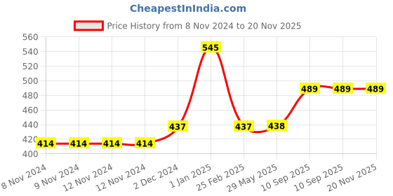 firstcry.com minileaves Mini Leaves "Creative Me Wooden Mirror DIY Art and Craft Paint kit for Kids 6+ Years -  Set of 2 minileaves Price History Graph from 8 Nov 2024 to 20 Nov 2025