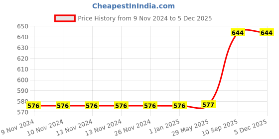 firstcry.com minileaves Mini Leaves  Dinosaurs World Wooden Jigsaw Floor Puzzle - 60 Pieces minileaves Price History Graph from 9 Nov 2024 to 5 Dec 2025