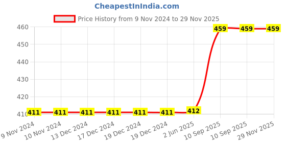 firstcry.com minileaves Mini Leaves Flower 2 Piece Wooden Puzzle Multicolor - 6 Pieces minileaves Price History Graph from 9 Nov 2024 to 29 Nov 2025
