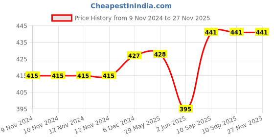 firstcry.com minileaves Mini Leaves Head and Tail 2 Pieces Wooden Memory Game for Kids 2+ Years (20 Pcs Total) minileaves Price History Graph from 9 Nov 2024 to 27 Nov 2025