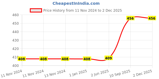 firstcry.com minileaves Mini Leaves Indian Festivals Wooden Puzzle - 24 Pieces minileaves Price History Graph from 11 Nov 2024 to 30 Nov 2025