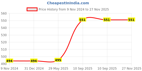 firstcry.com minileaves Mini Leaves London Bridge Wooden Jigsaw Puzzle with Wooden Box 108 pieces Multicolor- 108 pieces minileaves Price History Graph from 9 Nov 2024 to 27 Nov 2025