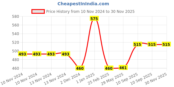 firstcry.com minileaves Mini Leaves Mini Canvas Craft Art Paint DIY Kit for Beginners - Animal Theme minileaves Price History Graph from 10 Nov 2024 to 30 Nov 2025