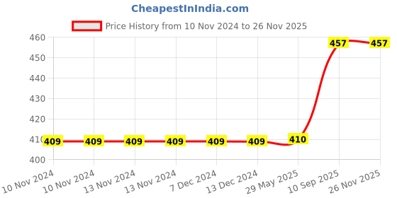 firstcry.com minileaves Mini Leaves Montesoori Baby Toys Puzzles Colorful 3 Shape Puzzles Toys - 3 Pieces minileaves Price History Graph from 10 Nov 2024 to 24 Nov 2025