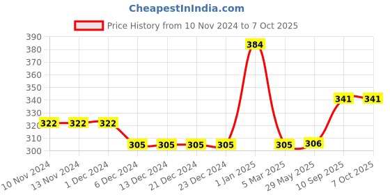 firstcry.com minileaves Mini Leaves Number Tracing Board with Dummy Pen minileaves Price History Graph from 10 Nov 2024 to 6 Oct 2025