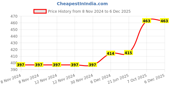 firstcry.com minileaves Mini Leaves Puzzle for Kids - Christmas Jigsaw Puzzle Toys 6 Pcs minileaves Price History Graph from 8 Nov 2024 to 5 Dec 2025