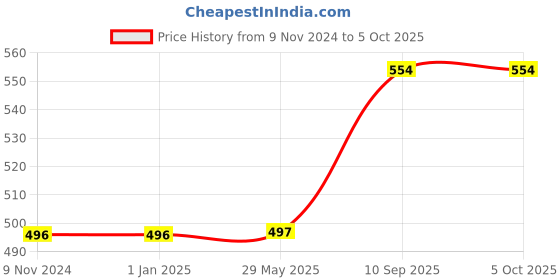 firstcry.com minileaves Mini Leaves Spell and Learn Alphabets Wooden Jigsaw Puzzle - 24 Pieces minileaves Price History Graph from 9 Nov 2024 to 5 Oct 2025