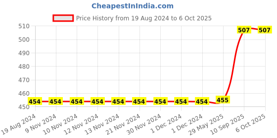 firstcry.com minileaves Mini Leaves Transport Wooden Block Cube 6 in 1 Puzzle for 3+ Years minileaves Price History Graph from 19 Aug 2024 to 6 Oct 2025
