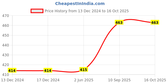 firstcry.com minileaves Mini Leaves Vegetable Puzzle Multicolor  - 13 pieces minileaves Price History Graph from 13 Dec 2024 to 15 Oct 2025