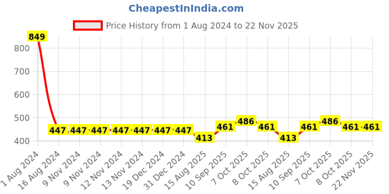 firstcry.com minileaves Mini Leaves Walking Snail Wooden Gear Toys with 5 Interchangeable Gears minileaves Price History Graph from 1 Aug 2024 to 22 Nov 2025