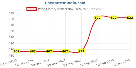 firstcry.com minileaves Mini Leaves Wild Animal Themed 4 In A Box Level Up Wooden Puzzles- 36 Pieces minileaves Price History Graph from 9 Nov 2024 to 2 Dec 2025