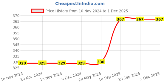 firstcry.com minileaves Mini Leaves Wooden Alphabet Chunky Uppercase Letters ABC Puzzles - 26 Pieces minileaves Price History Graph from 10 Nov 2024 to 1 Dec 2025