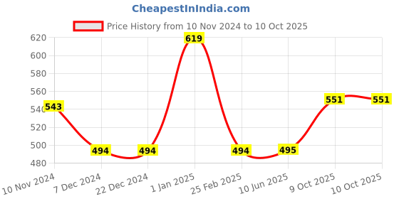 firstcry.com minileaves Mini Leaves Wooden Alphabets and Numbers Tracing Board All in one - Brown minileaves Price History Graph from 10 Nov 2024 to 10 Oct 2025