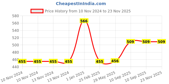firstcry.com minileaves Mini Leaves Wooden Capital Alphabet Tracing Board With Progressive Learning Brown- 7 Pieces minileaves Price History Graph from 10 Nov 2024 to 22 Nov 2025