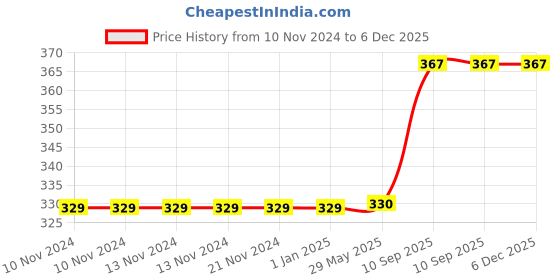 firstcry.com minileaves Mini Leaves Wooden Chunky Number Math Puzzle - 16 Pieces minileaves Price History Graph from 10 Nov 2024 to 5 Dec 2025