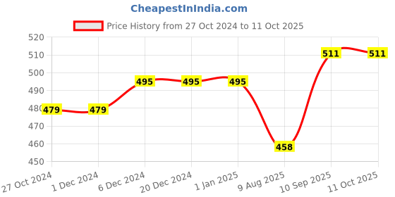 firstcry.com minileaves Mini Leaves Wooden Cube Blocks Spelling and Word Building Game for Kids minileaves Price History Graph from 27 Oct 2024 to 10 Oct 2025