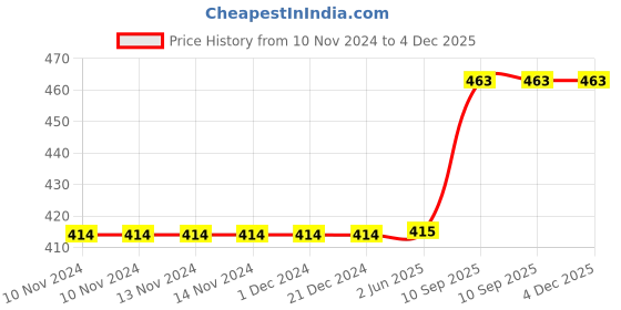 firstcry.com minileaves Mini Leaves Wooden Emotions 2 Piece Puzzle Multicolor- 12 Pieces minileaves Price History Graph from 10 Nov 2024 to 4 Dec 2025