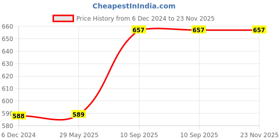 firstcry.com minileaves Mini Leaves Wooden Mandala Painting Art and Craft Kit with Wooden Stand- Advance Level| Tea Coaster DIY Art and Craft Kit for 9 to 12 Years Set of 4 minileaves Price History Graph from 6 Dec 2024 to 23 Nov 2025