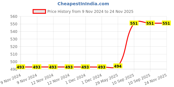 firstcry.com minileaves Mini Leaves Wooden Mosaic Puzzle Board for Kids 3+ Years -  3D Creative Shapes 157 Pieces with 24 Flashcards minileaves Price History Graph from 9 Nov 2024 to 24 Nov 2025