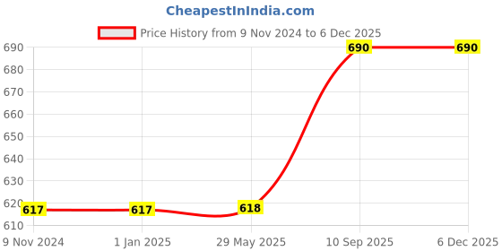 firstcry.com minileaves Mini Leaves Wooden Sea Treasures Knob & Peg Puzzle Multicolor - 8 Pieces minileaves Price History Graph from 9 Nov 2024 to 5 Dec 2025