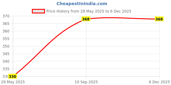 firstcry.com minileaves Mini Leaves World Wooden of Dinosaurs Puzzles Multicolor - 40 Pieces minileaves Price History Graph from 29 May 2025 to 5 Dec 2025