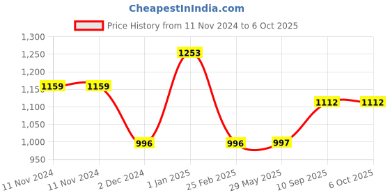 firstcry.com minileaves QMANTeddy Theme Store Building Building Blocks Multicolor - 281 Pieces minileaves Price History Graph from 11 Nov 2024 to 5 Oct 2025